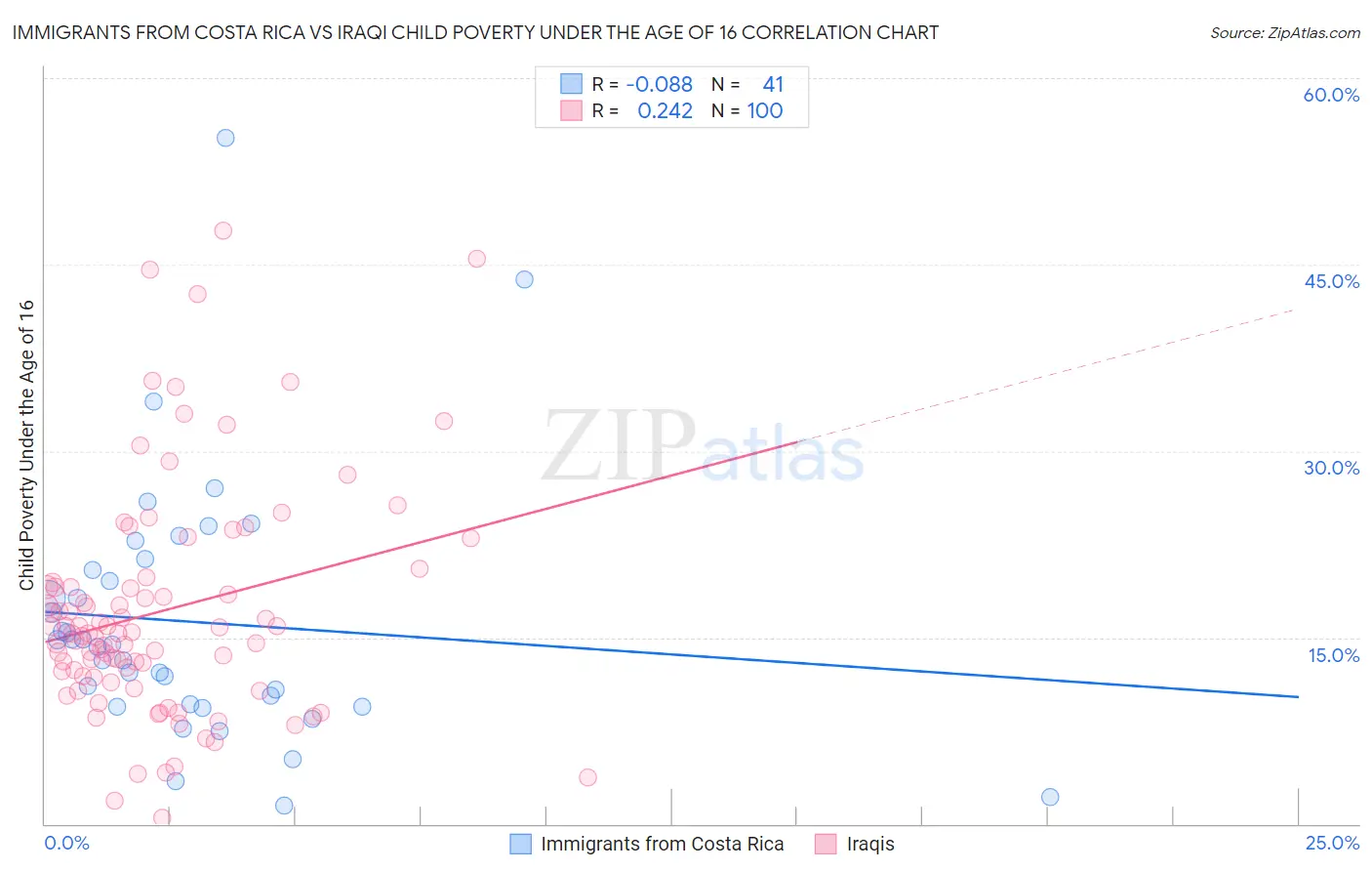 Immigrants from Costa Rica vs Iraqi Child Poverty Under the Age of 16