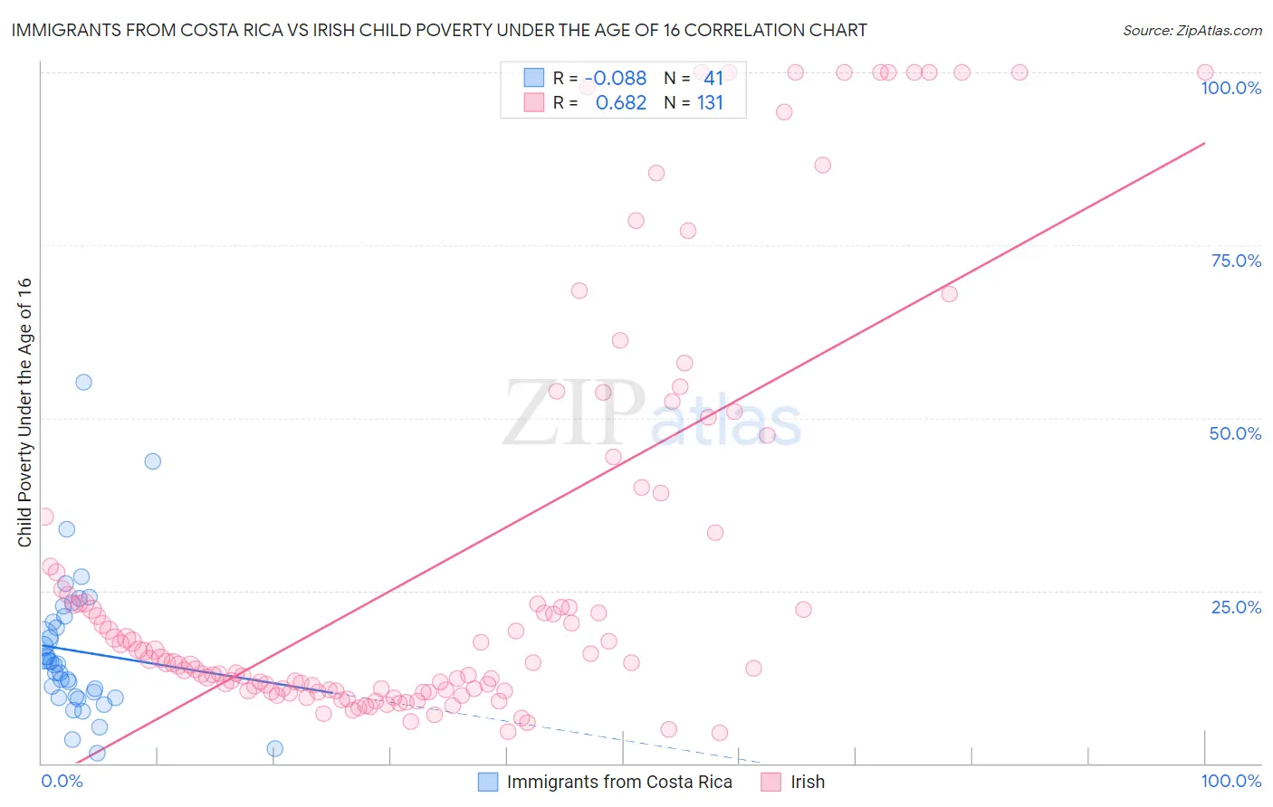 Immigrants from Costa Rica vs Irish Child Poverty Under the Age of 16