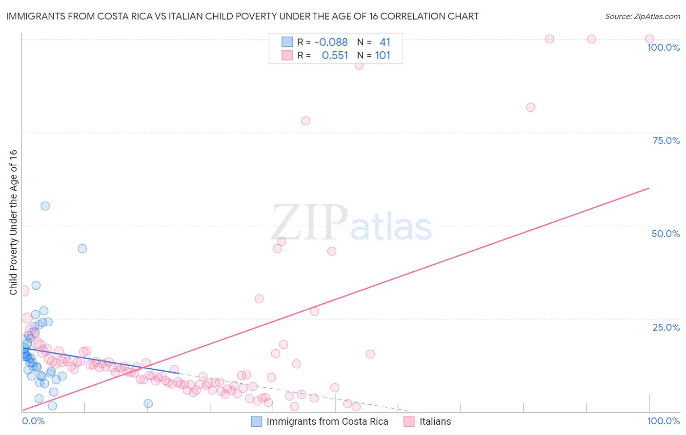 Immigrants from Costa Rica vs Italian Child Poverty Under the Age of 16