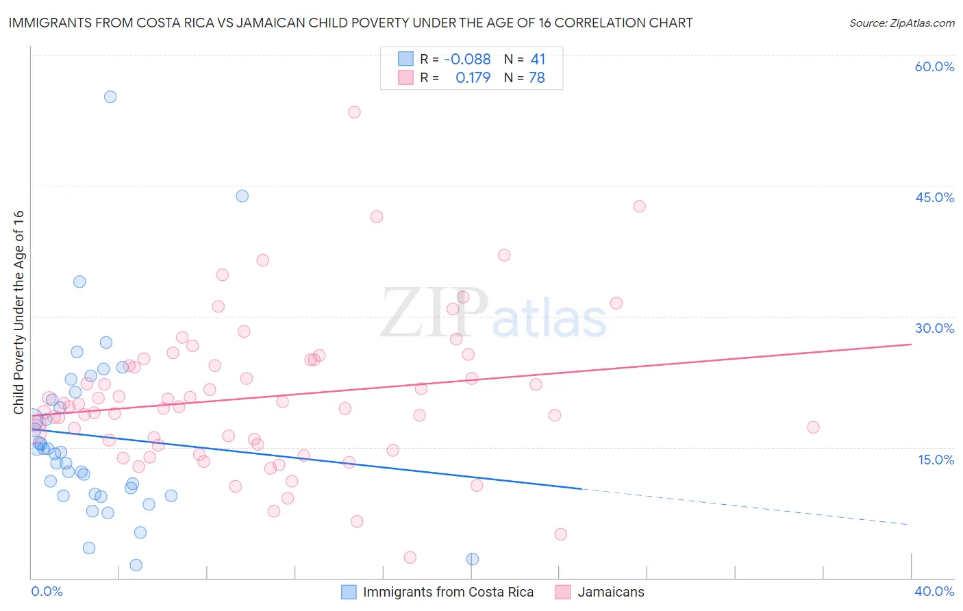 Immigrants from Costa Rica vs Jamaican Child Poverty Under the Age of 16