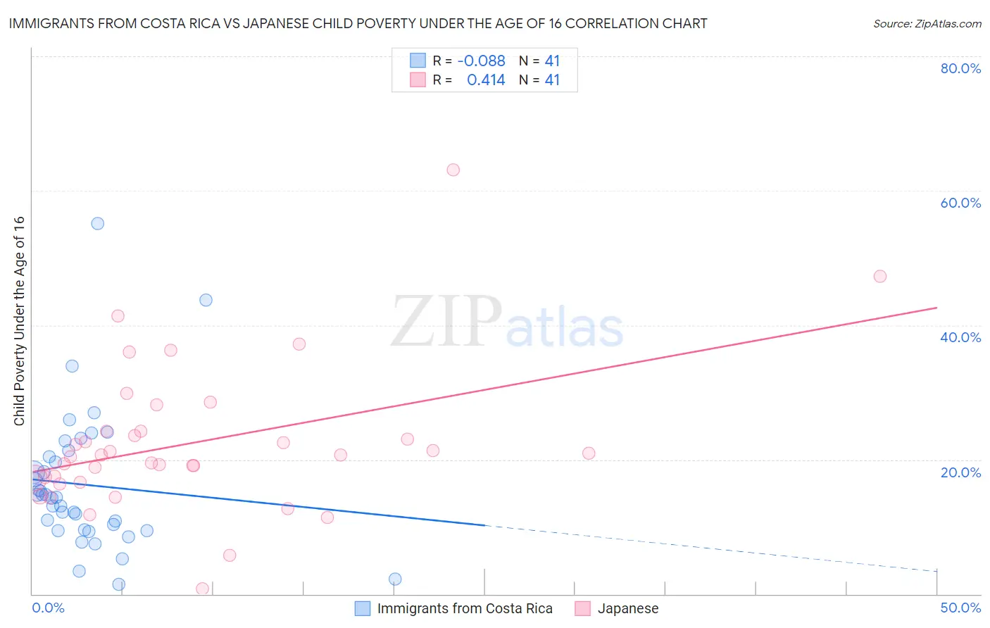 Immigrants from Costa Rica vs Japanese Child Poverty Under the Age of 16