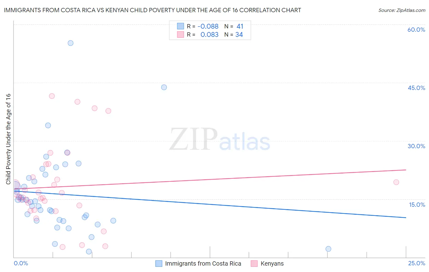 Immigrants from Costa Rica vs Kenyan Child Poverty Under the Age of 16