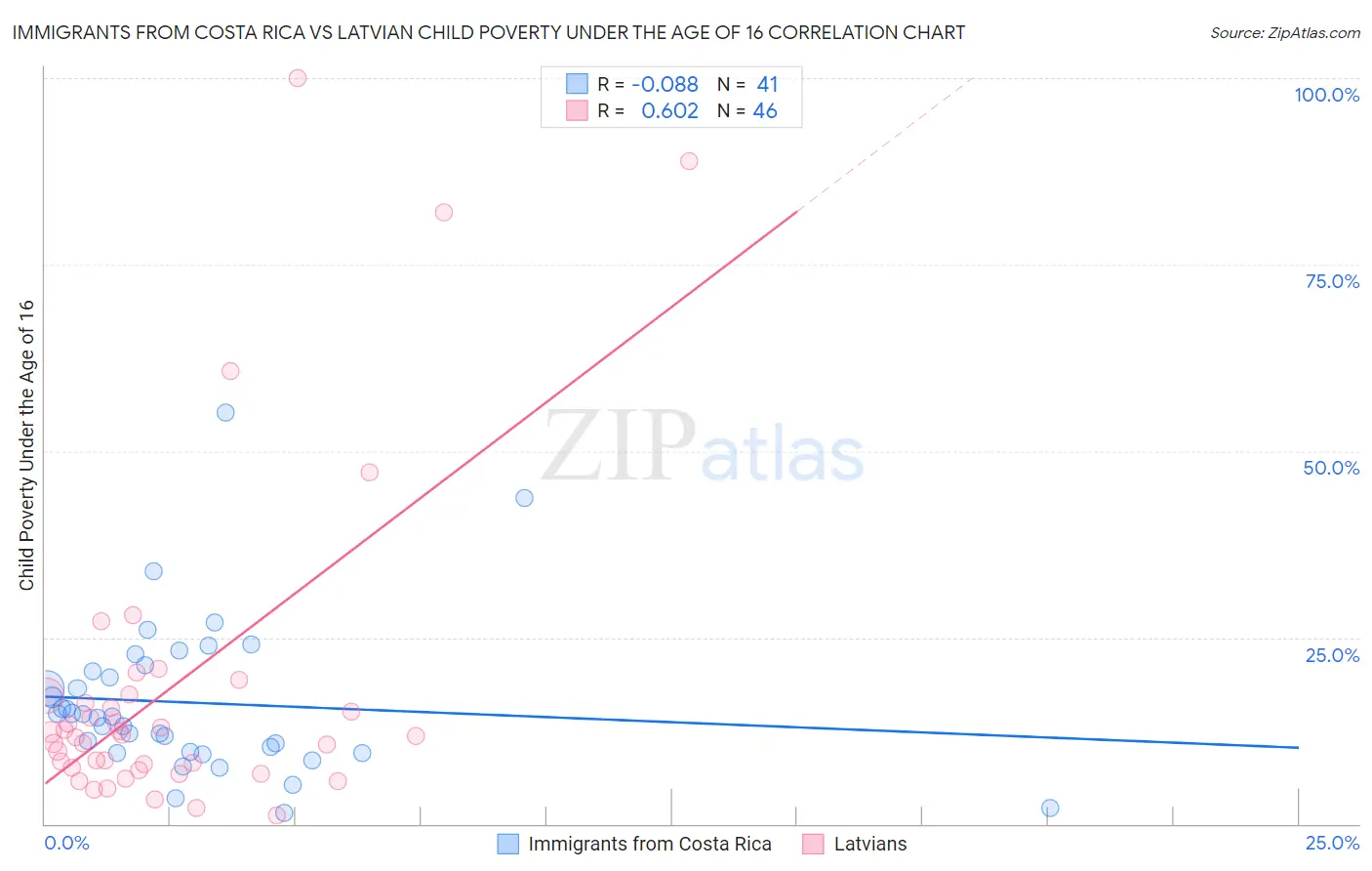 Immigrants from Costa Rica vs Latvian Child Poverty Under the Age of 16
