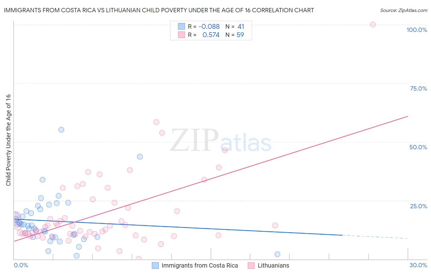Immigrants from Costa Rica vs Lithuanian Child Poverty Under the Age of 16
