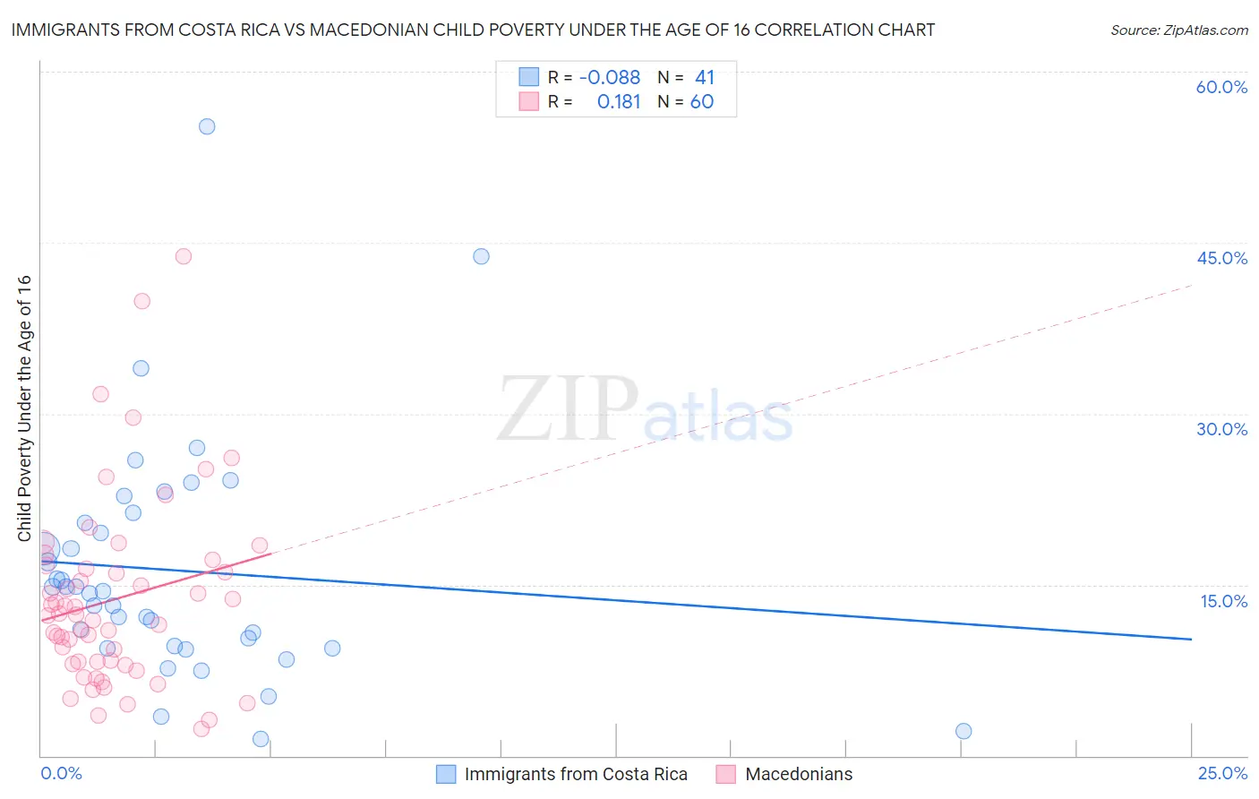 Immigrants from Costa Rica vs Macedonian Child Poverty Under the Age of 16