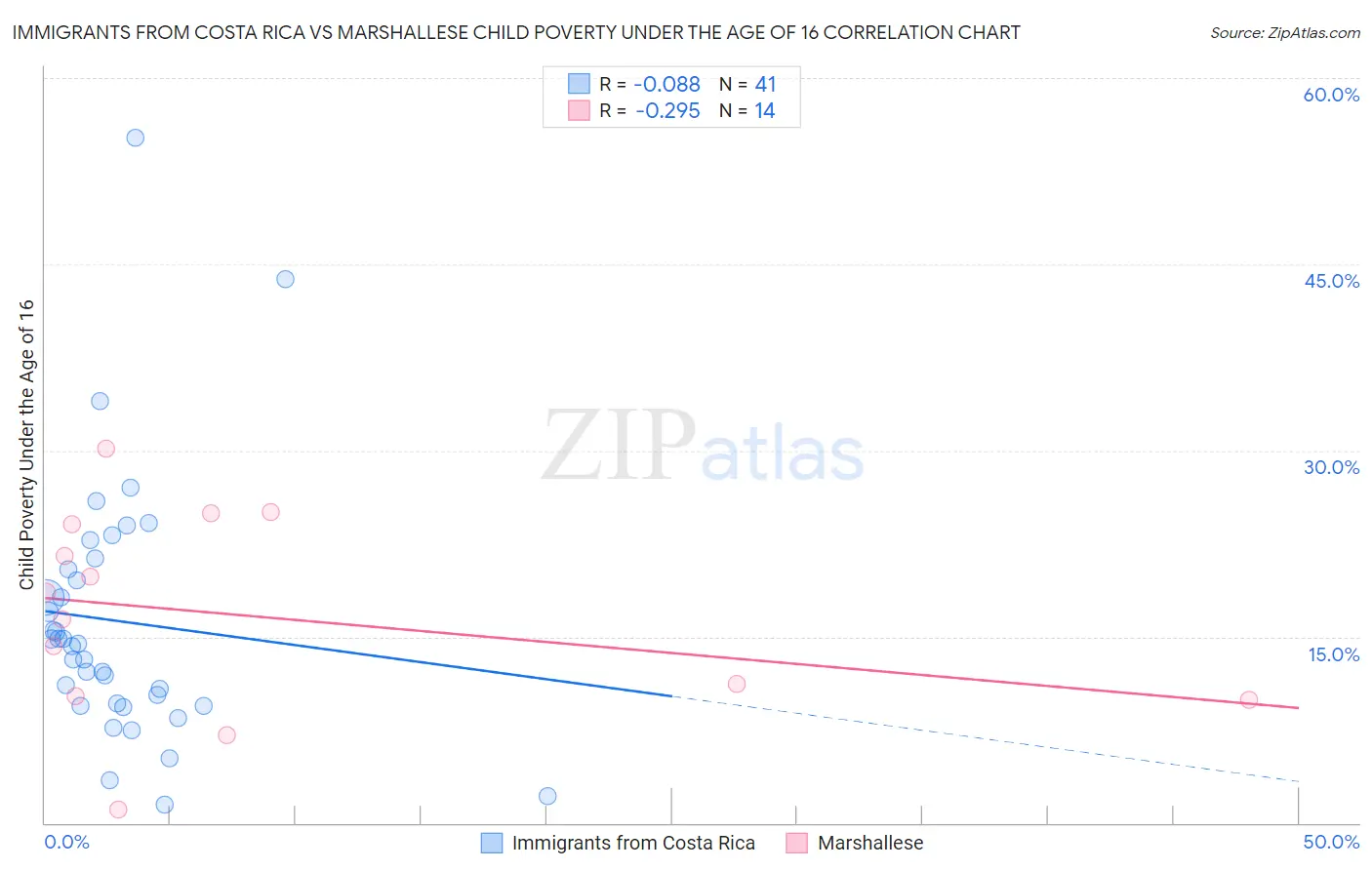 Immigrants from Costa Rica vs Marshallese Child Poverty Under the Age of 16