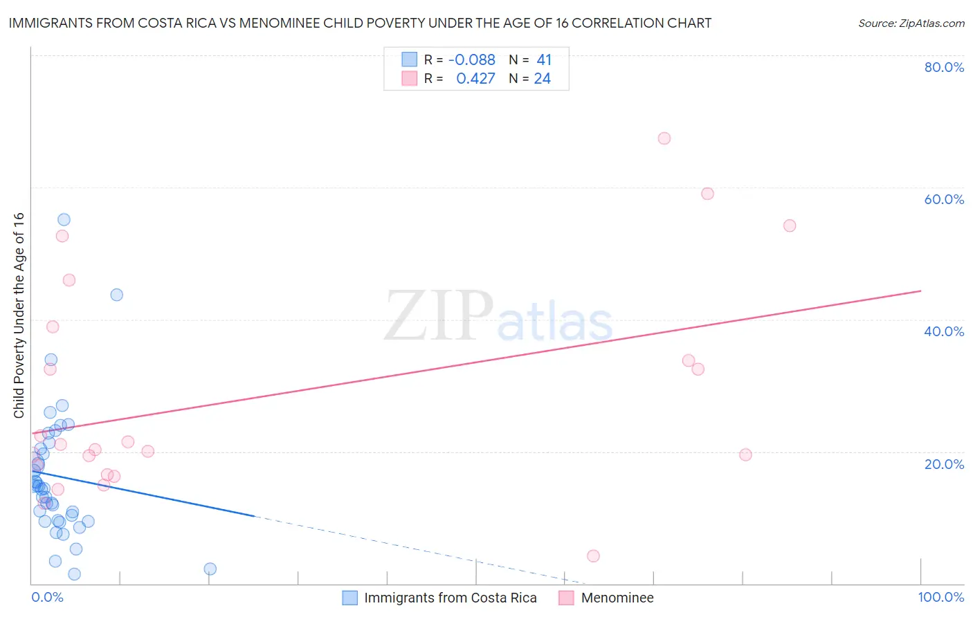 Immigrants from Costa Rica vs Menominee Child Poverty Under the Age of 16