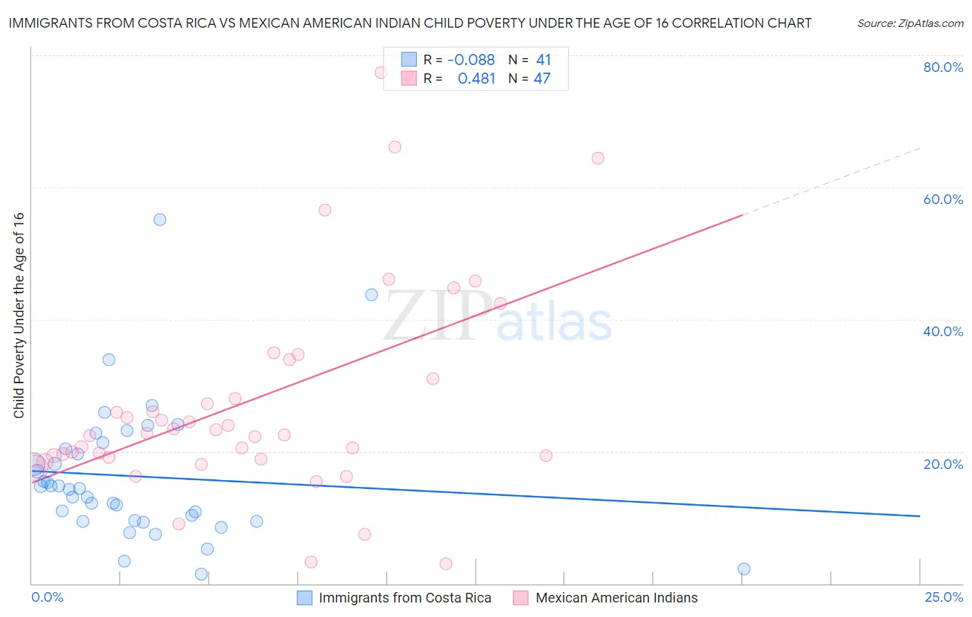 Immigrants from Costa Rica vs Mexican American Indian Child Poverty Under the Age of 16