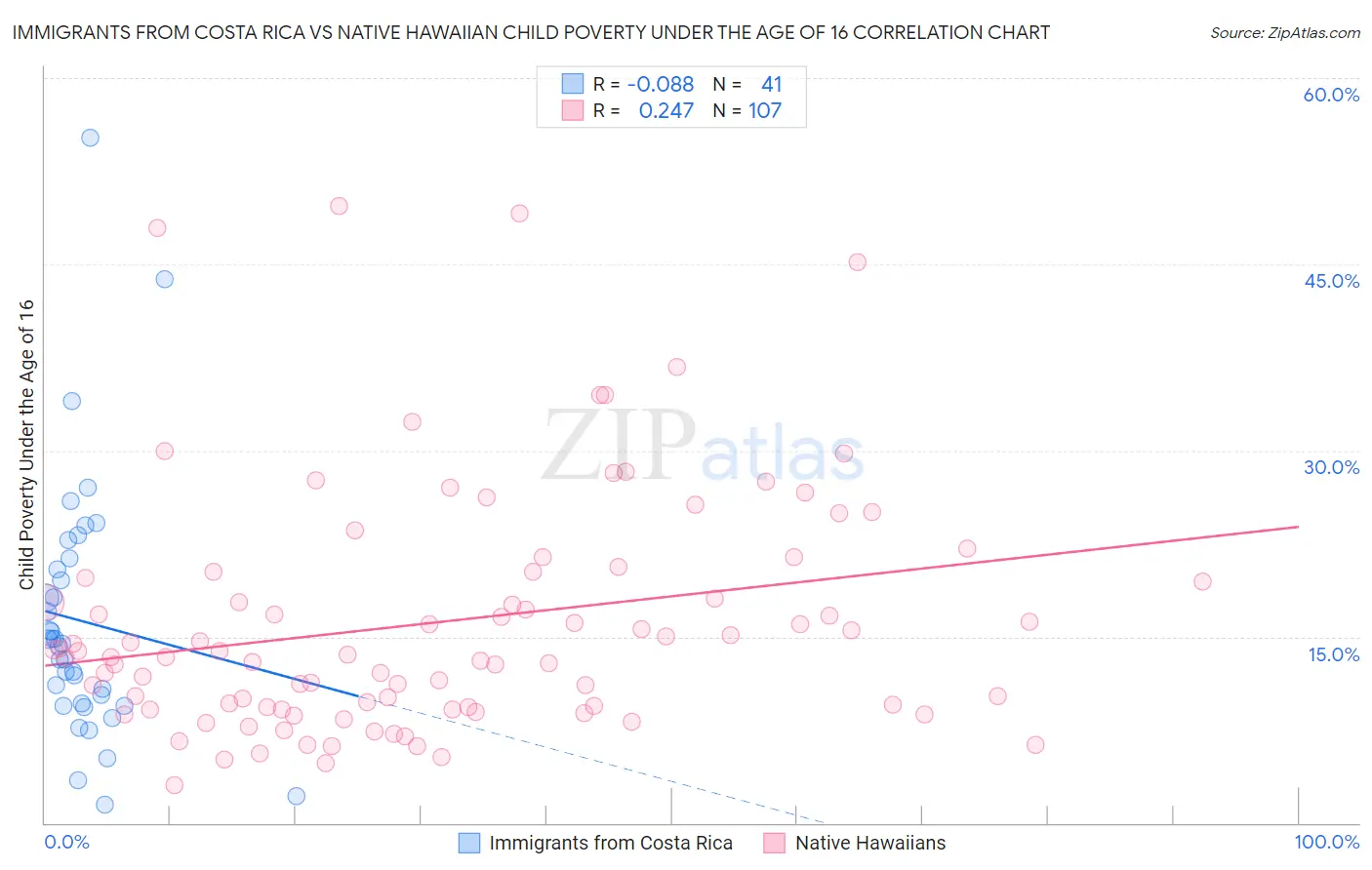 Immigrants from Costa Rica vs Native Hawaiian Child Poverty Under the Age of 16