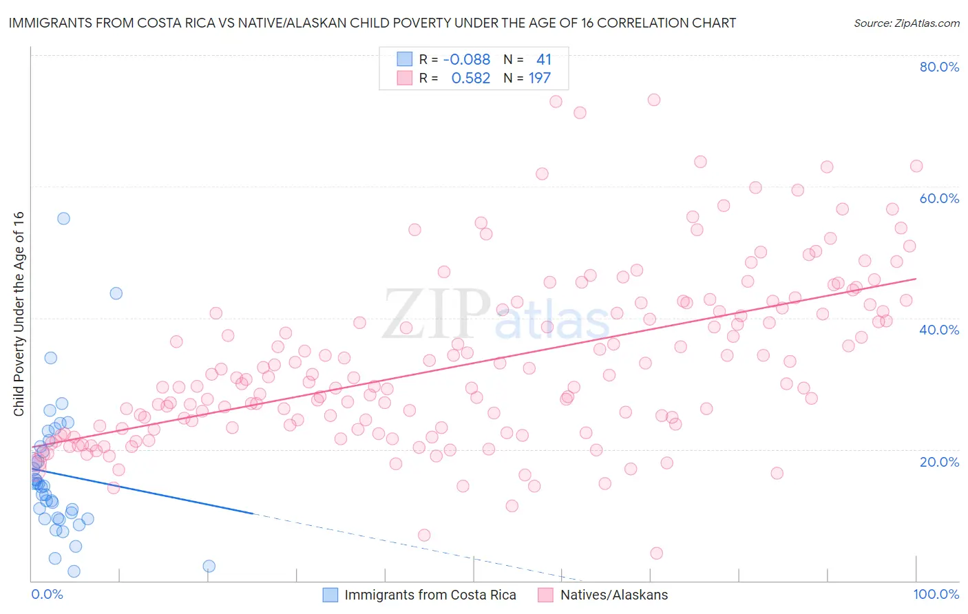 Immigrants from Costa Rica vs Native/Alaskan Child Poverty Under the Age of 16