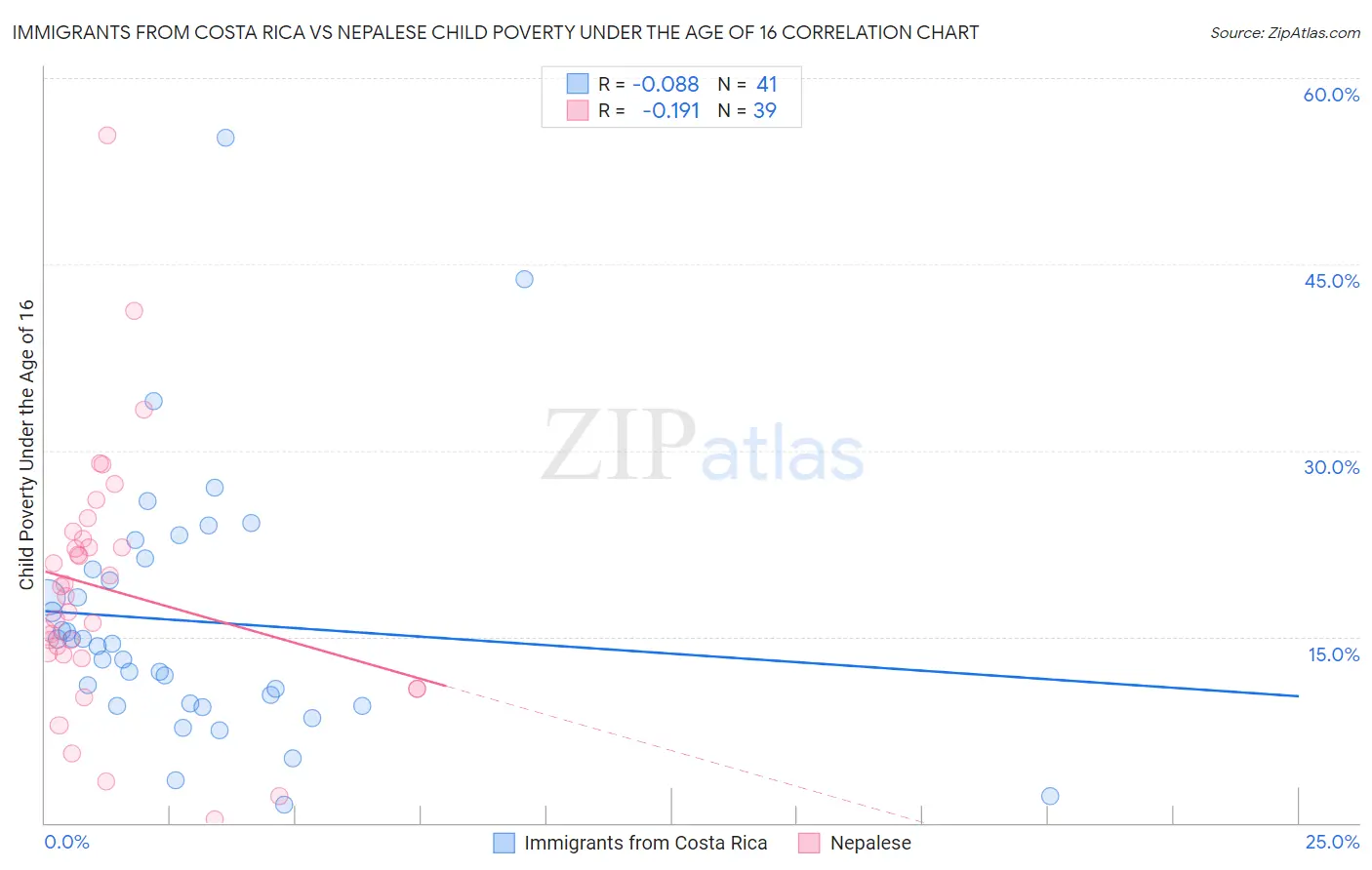 Immigrants from Costa Rica vs Nepalese Child Poverty Under the Age of 16