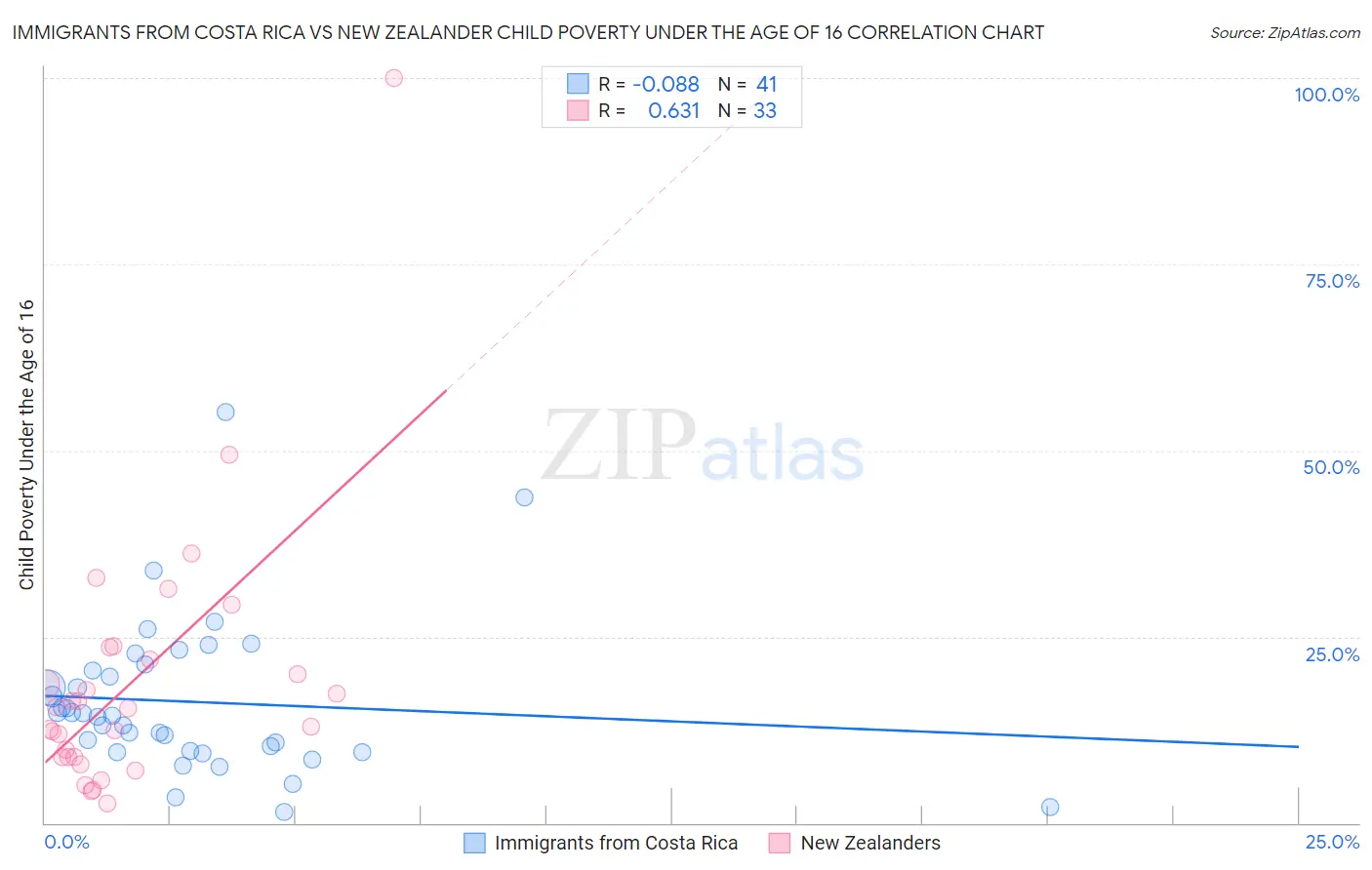 Immigrants from Costa Rica vs New Zealander Child Poverty Under the Age of 16