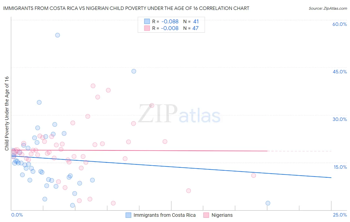 Immigrants from Costa Rica vs Nigerian Child Poverty Under the Age of 16