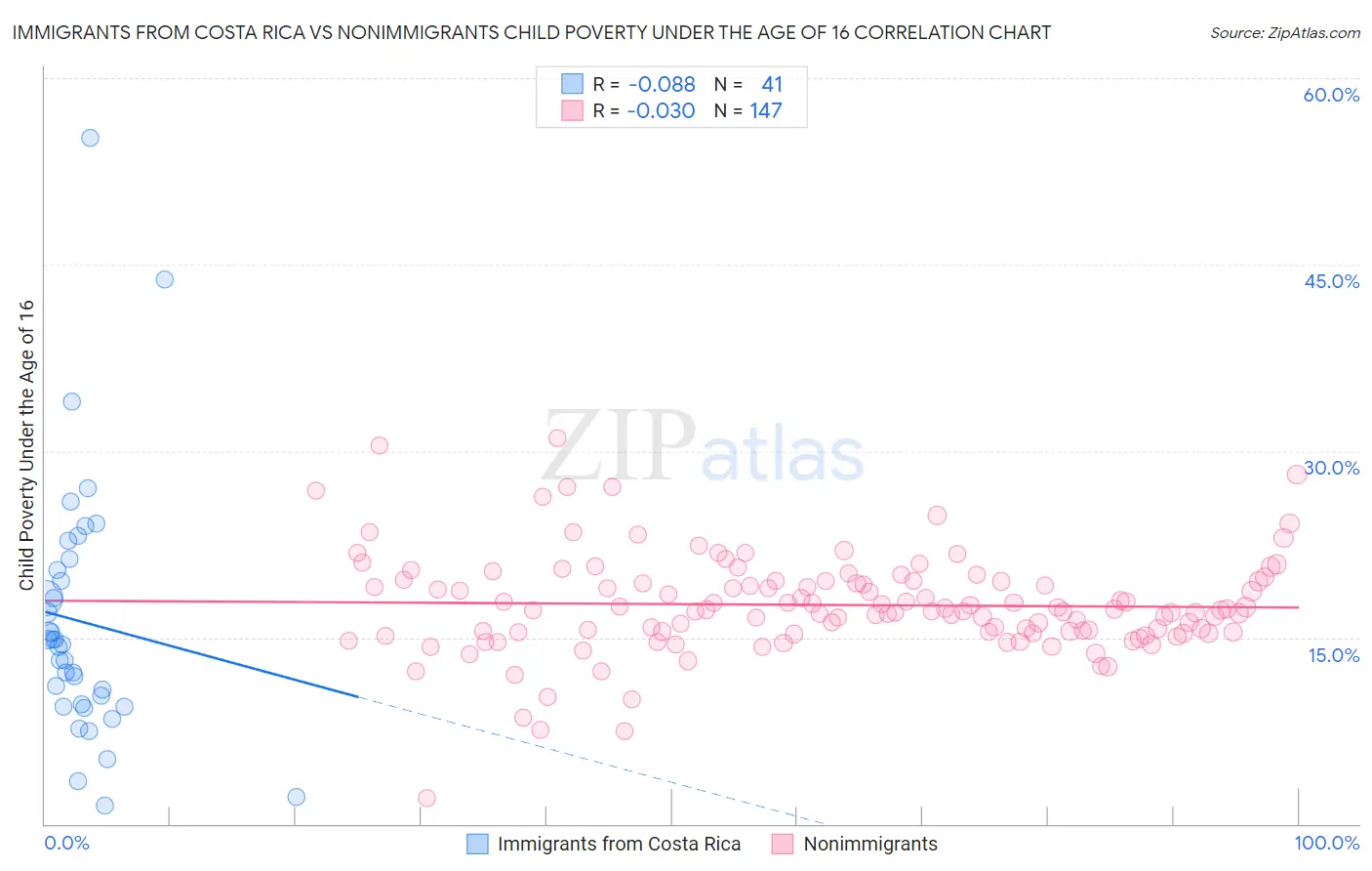 Immigrants from Costa Rica vs Nonimmigrants Child Poverty Under the Age of 16