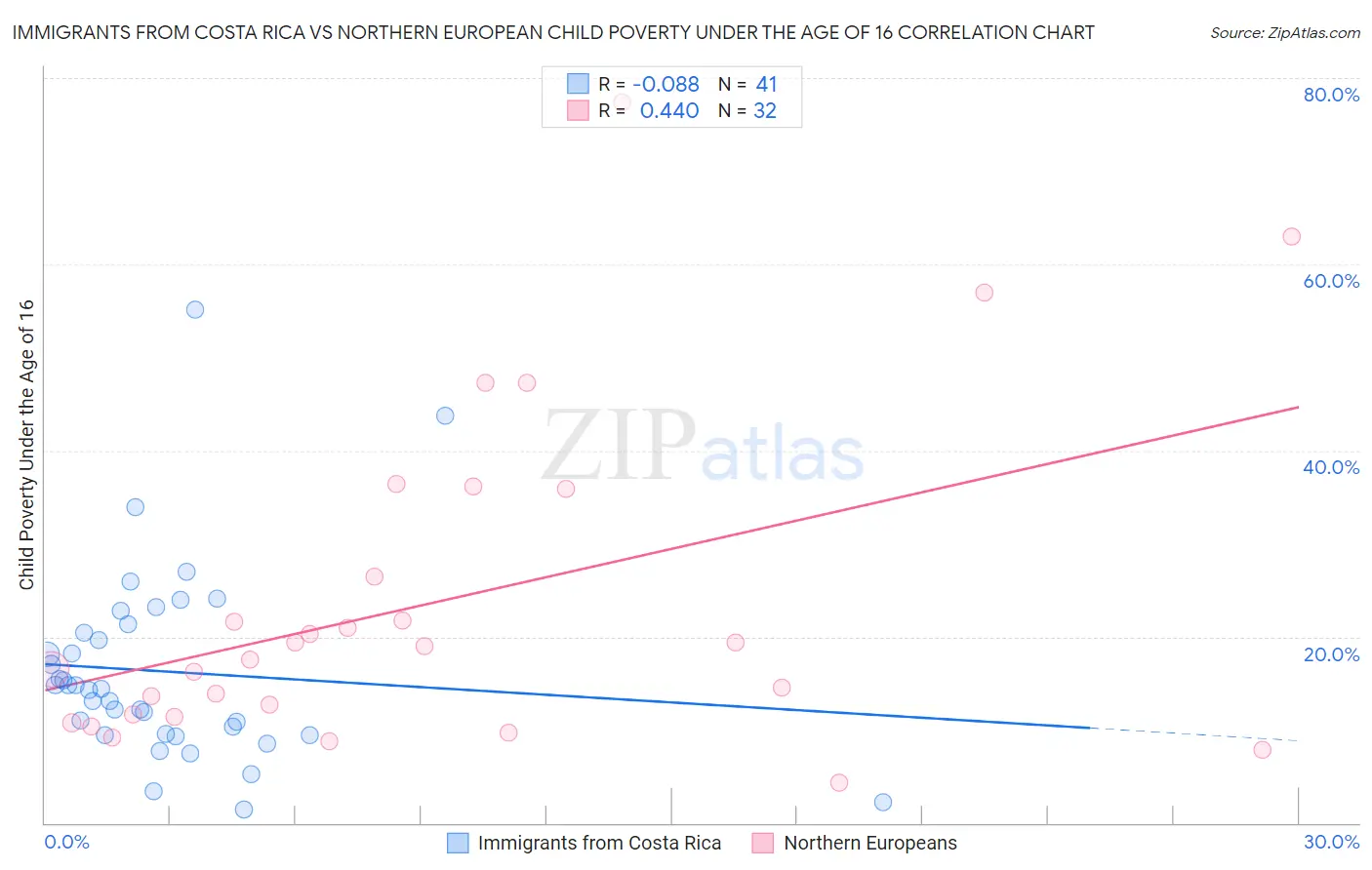 Immigrants from Costa Rica vs Northern European Child Poverty Under the Age of 16