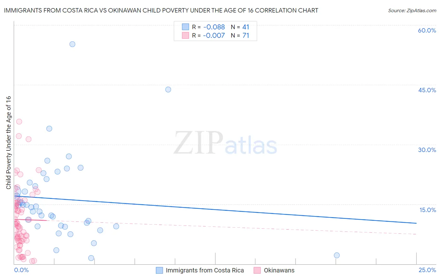 Immigrants from Costa Rica vs Okinawan Child Poverty Under the Age of 16