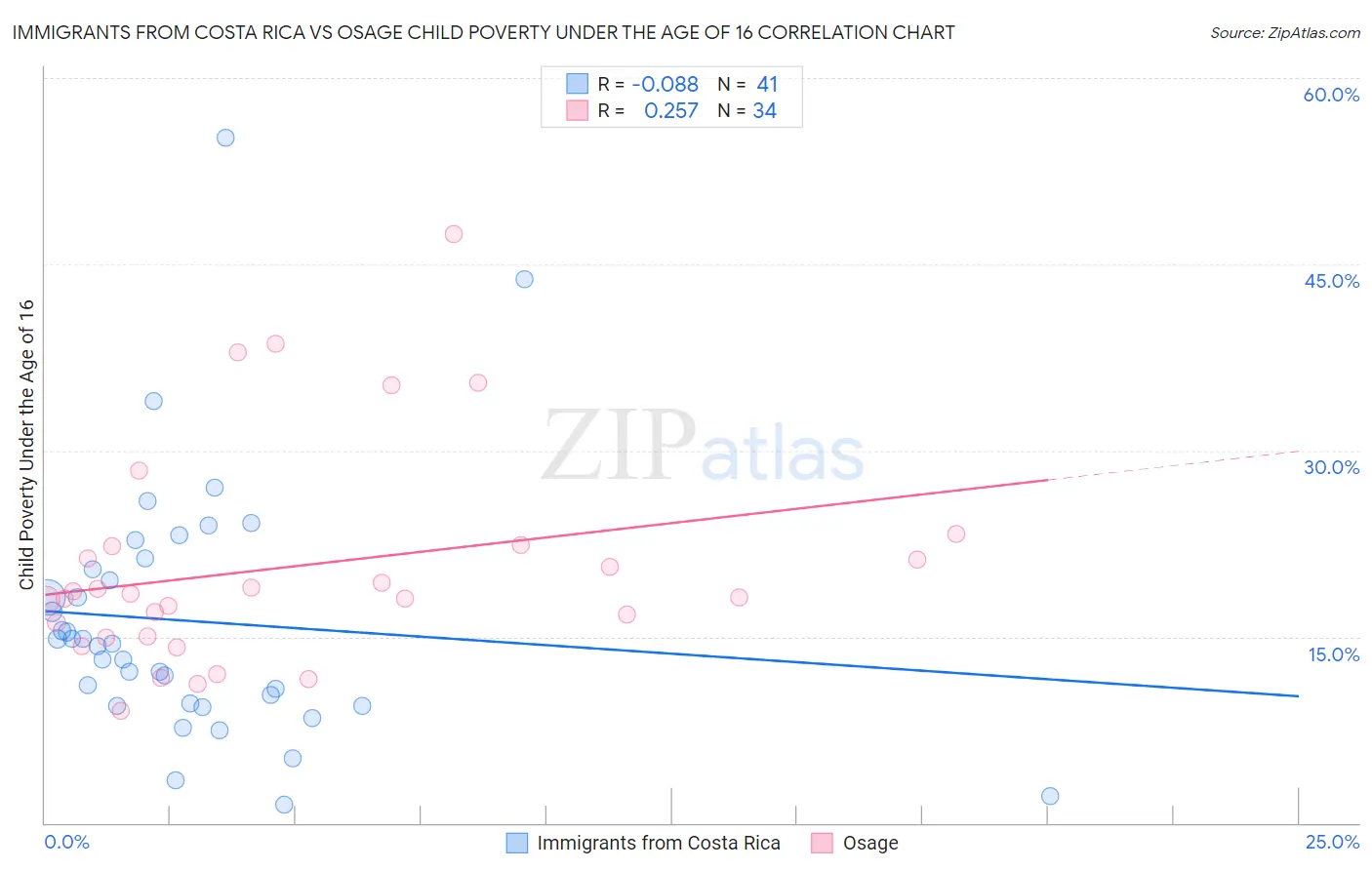 Immigrants from Costa Rica vs Osage Child Poverty Under the Age of 16