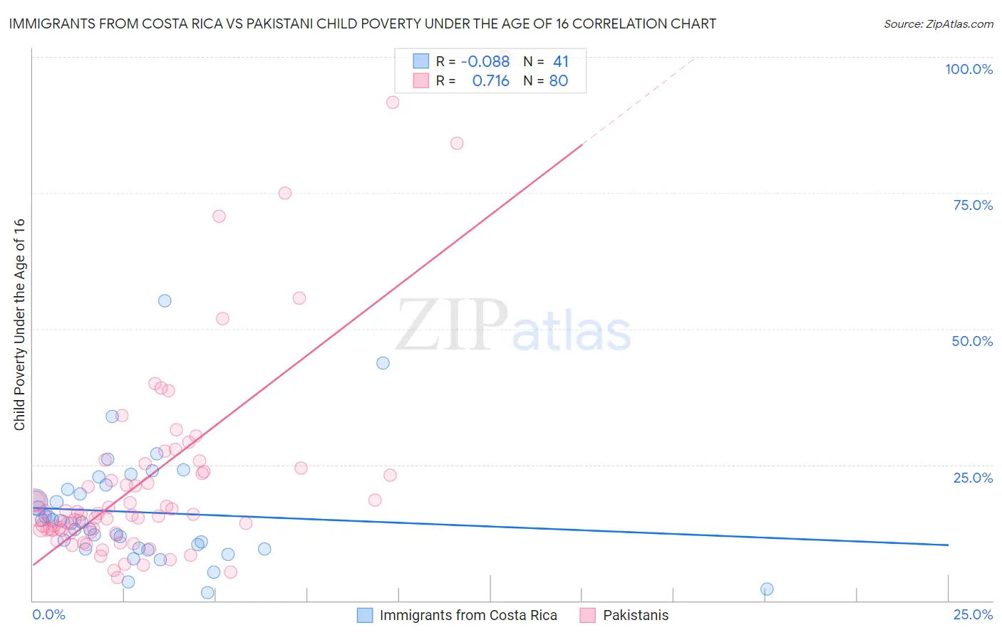 Immigrants from Costa Rica vs Pakistani Child Poverty Under the Age of 16