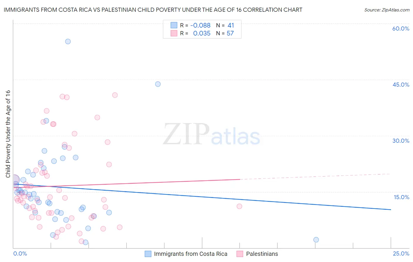 Immigrants from Costa Rica vs Palestinian Child Poverty Under the Age of 16