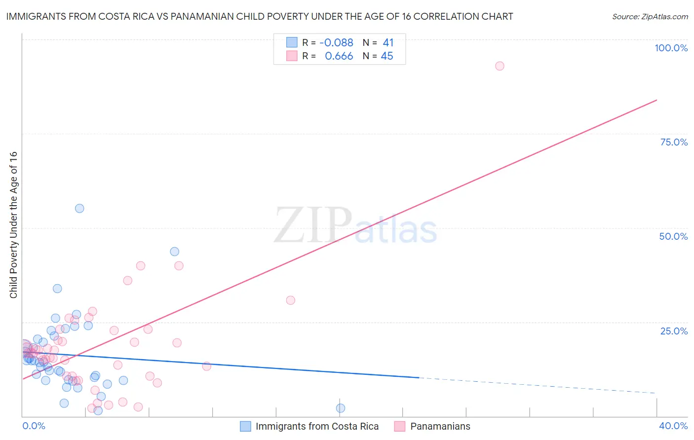 Immigrants from Costa Rica vs Panamanian Child Poverty Under the Age of 16