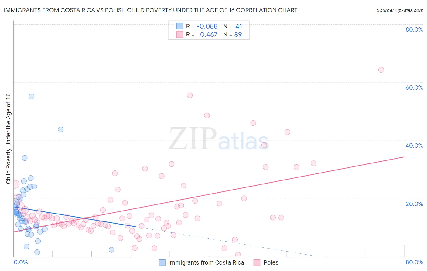 Immigrants from Costa Rica vs Polish Child Poverty Under the Age of 16