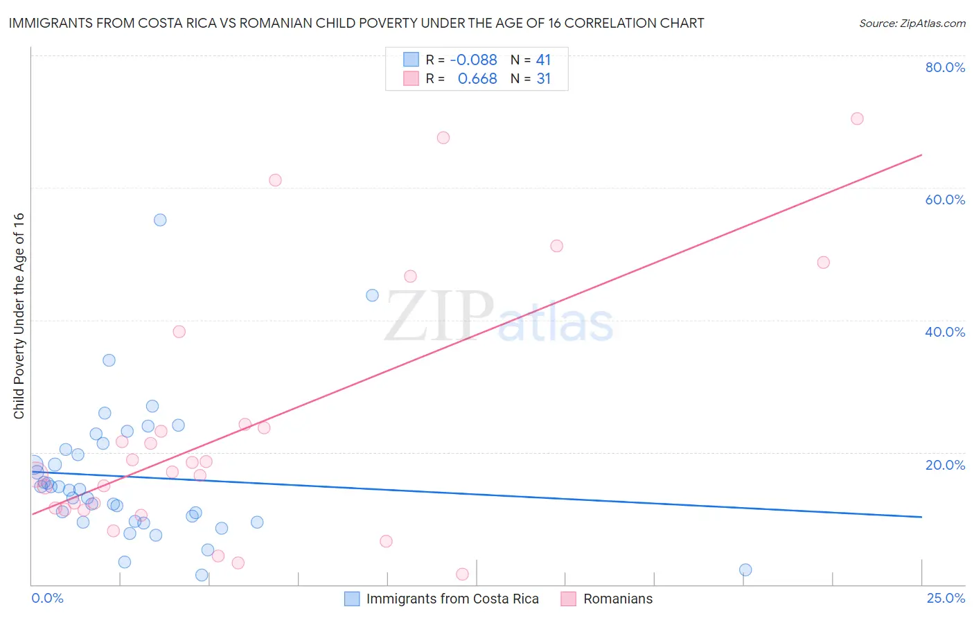 Immigrants from Costa Rica vs Romanian Child Poverty Under the Age of 16