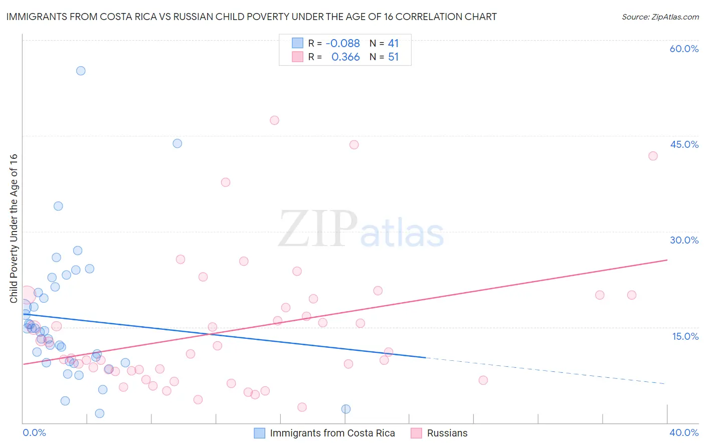 Immigrants from Costa Rica vs Russian Child Poverty Under the Age of 16