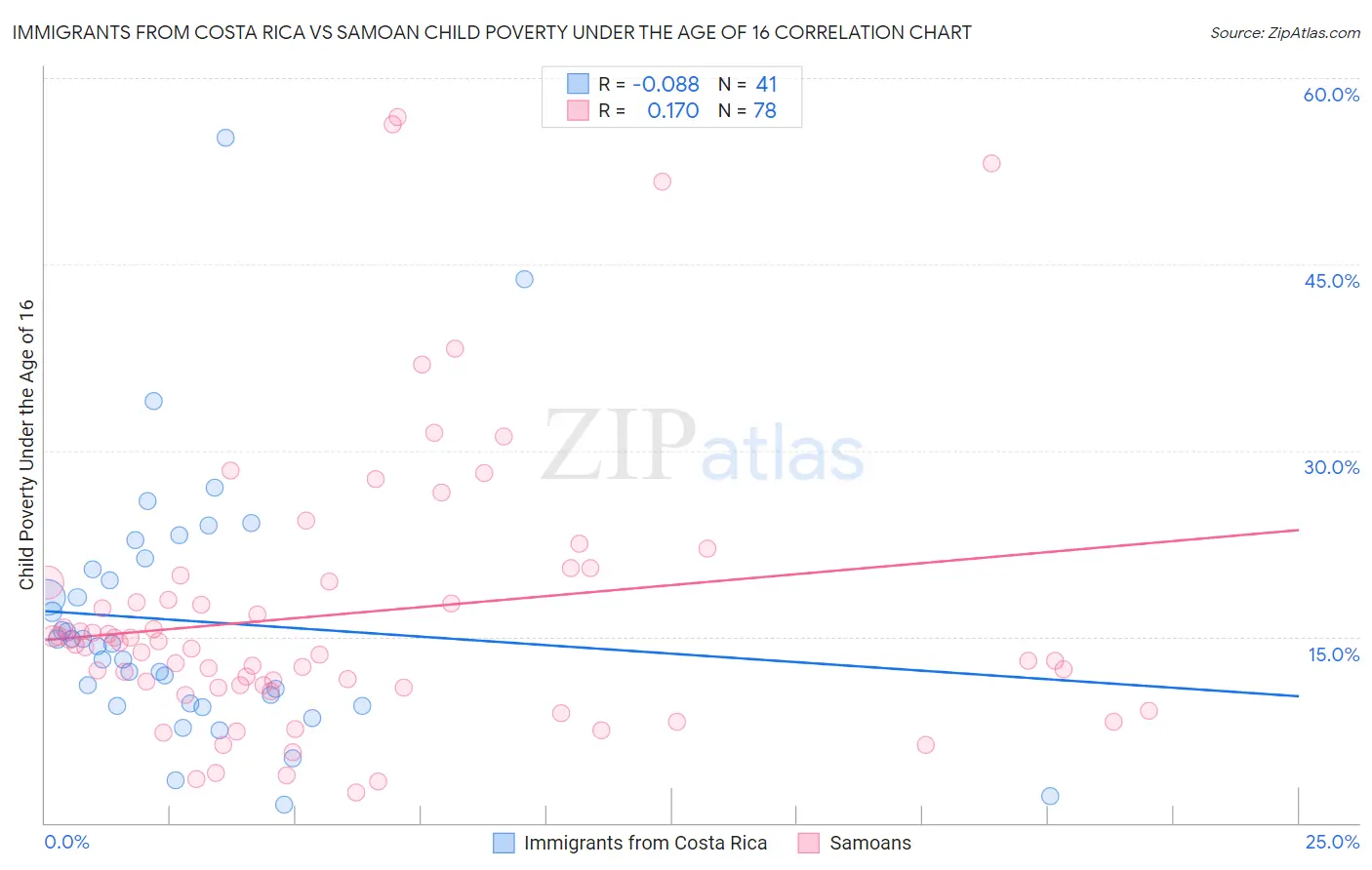 Immigrants from Costa Rica vs Samoan Child Poverty Under the Age of 16