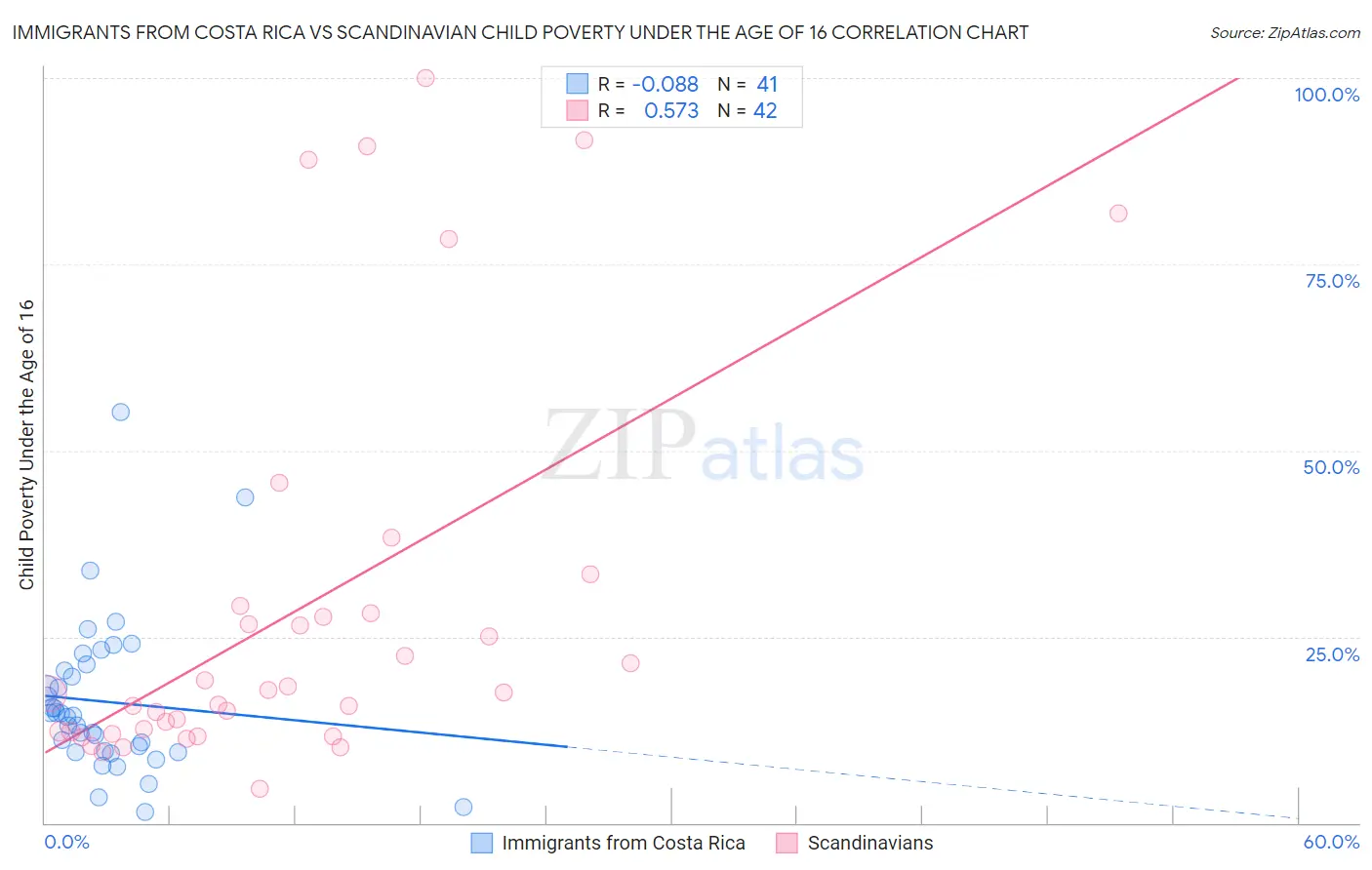 Immigrants from Costa Rica vs Scandinavian Child Poverty Under the Age of 16