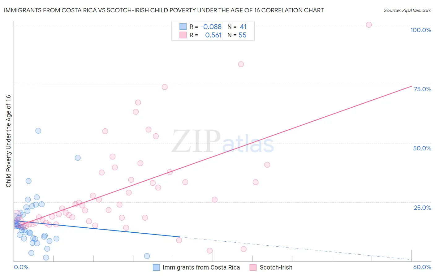 Immigrants from Costa Rica vs Scotch-Irish Child Poverty Under the Age of 16