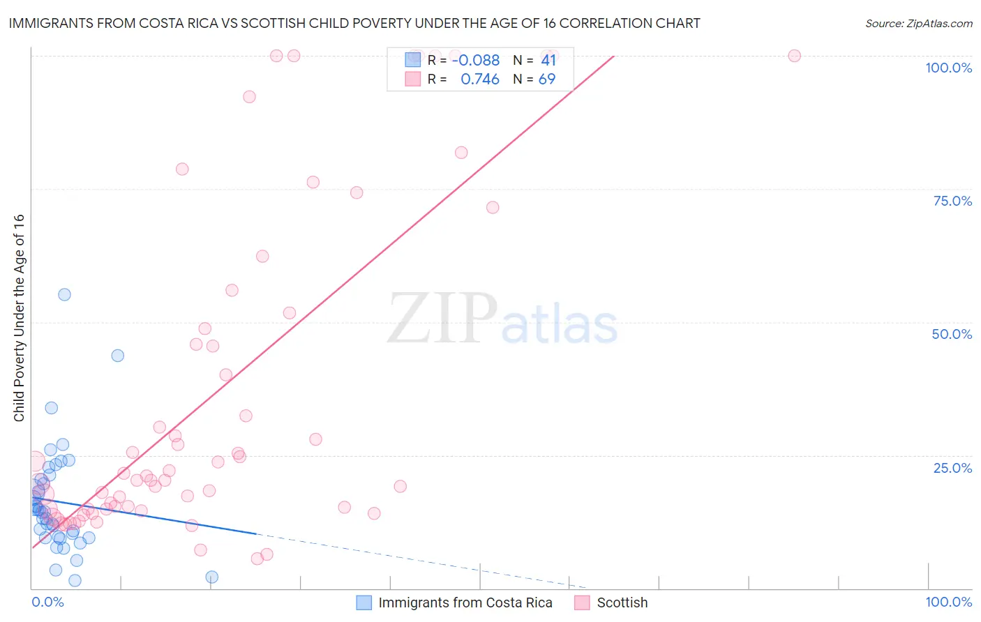 Immigrants from Costa Rica vs Scottish Child Poverty Under the Age of 16