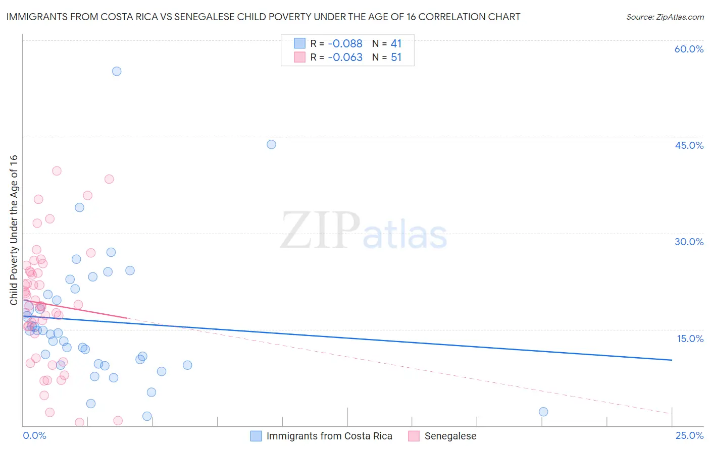 Immigrants from Costa Rica vs Senegalese Child Poverty Under the Age of 16