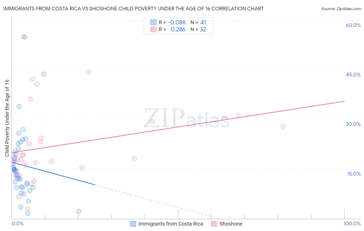 Immigrants from Costa Rica vs Shoshone Child Poverty Under the Age of 16