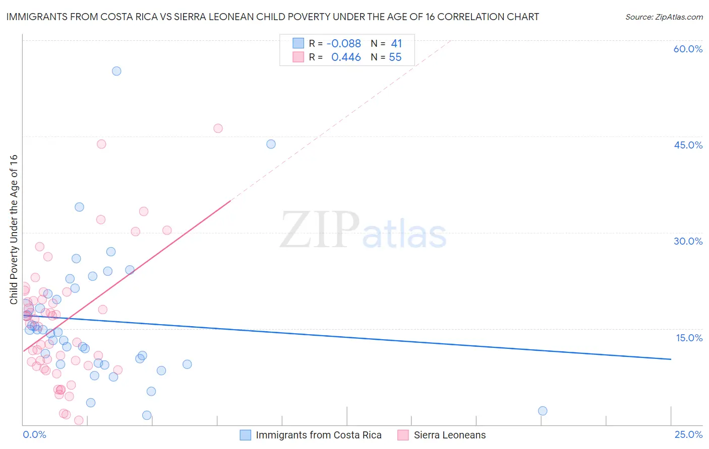 Immigrants from Costa Rica vs Sierra Leonean Child Poverty Under the Age of 16