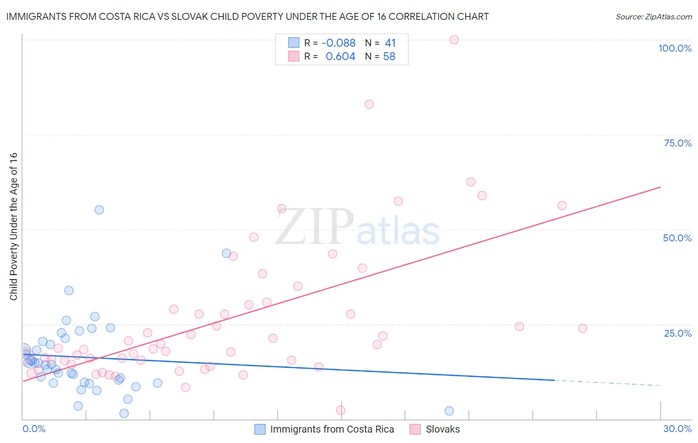 Immigrants from Costa Rica vs Slovak Child Poverty Under the Age of 16