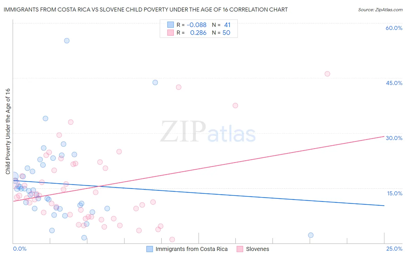 Immigrants from Costa Rica vs Slovene Child Poverty Under the Age of 16