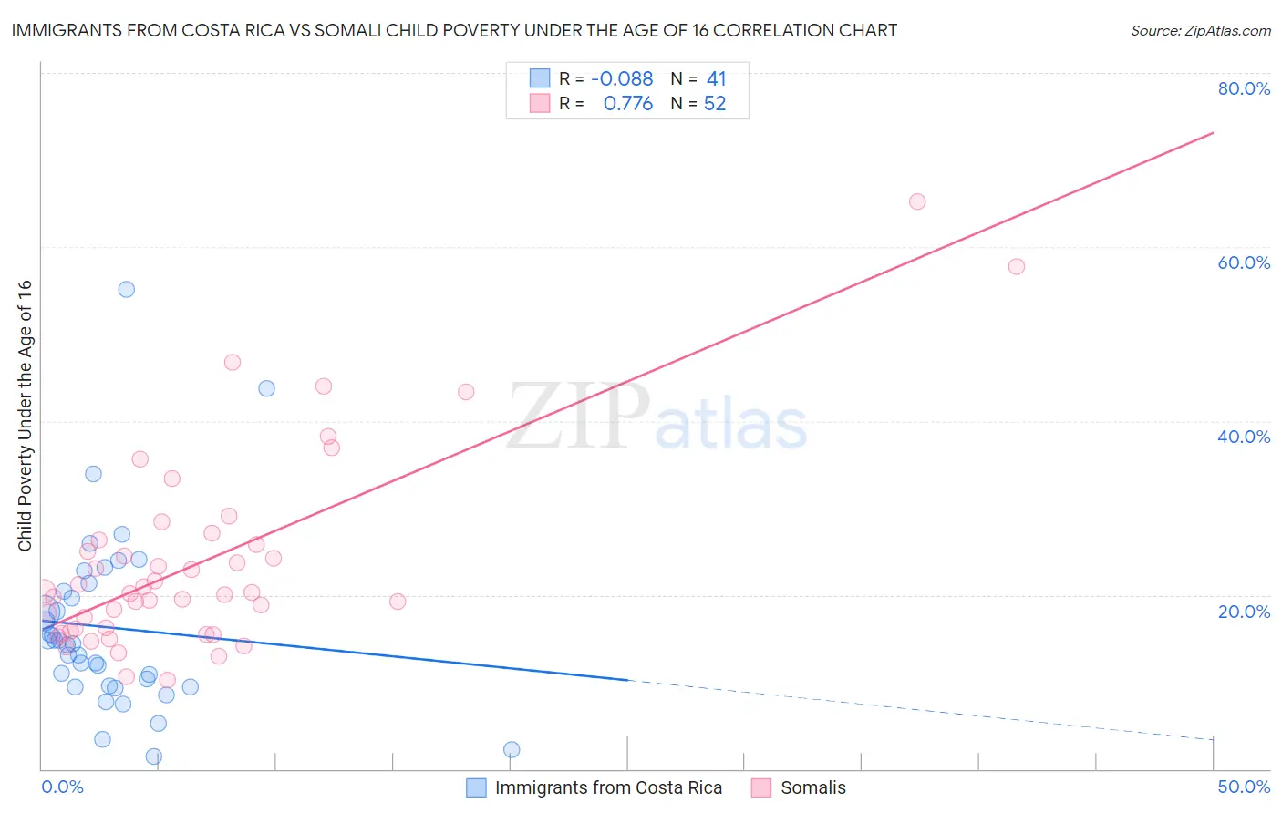 Immigrants from Costa Rica vs Somali Child Poverty Under the Age of 16