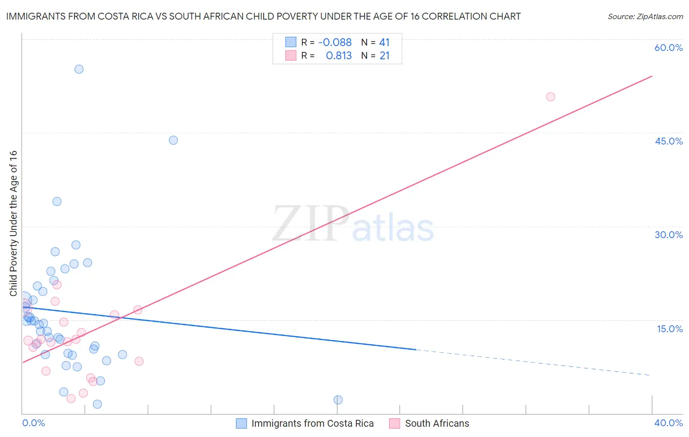 Immigrants from Costa Rica vs South African Child Poverty Under the Age of 16