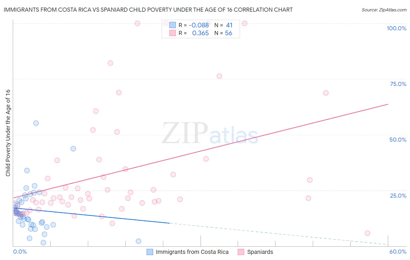 Immigrants from Costa Rica vs Spaniard Child Poverty Under the Age of 16