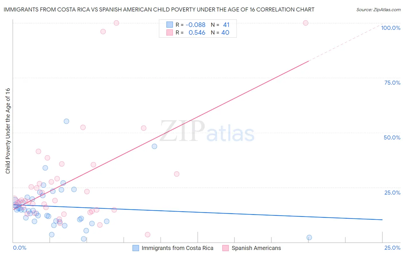 Immigrants from Costa Rica vs Spanish American Child Poverty Under the Age of 16