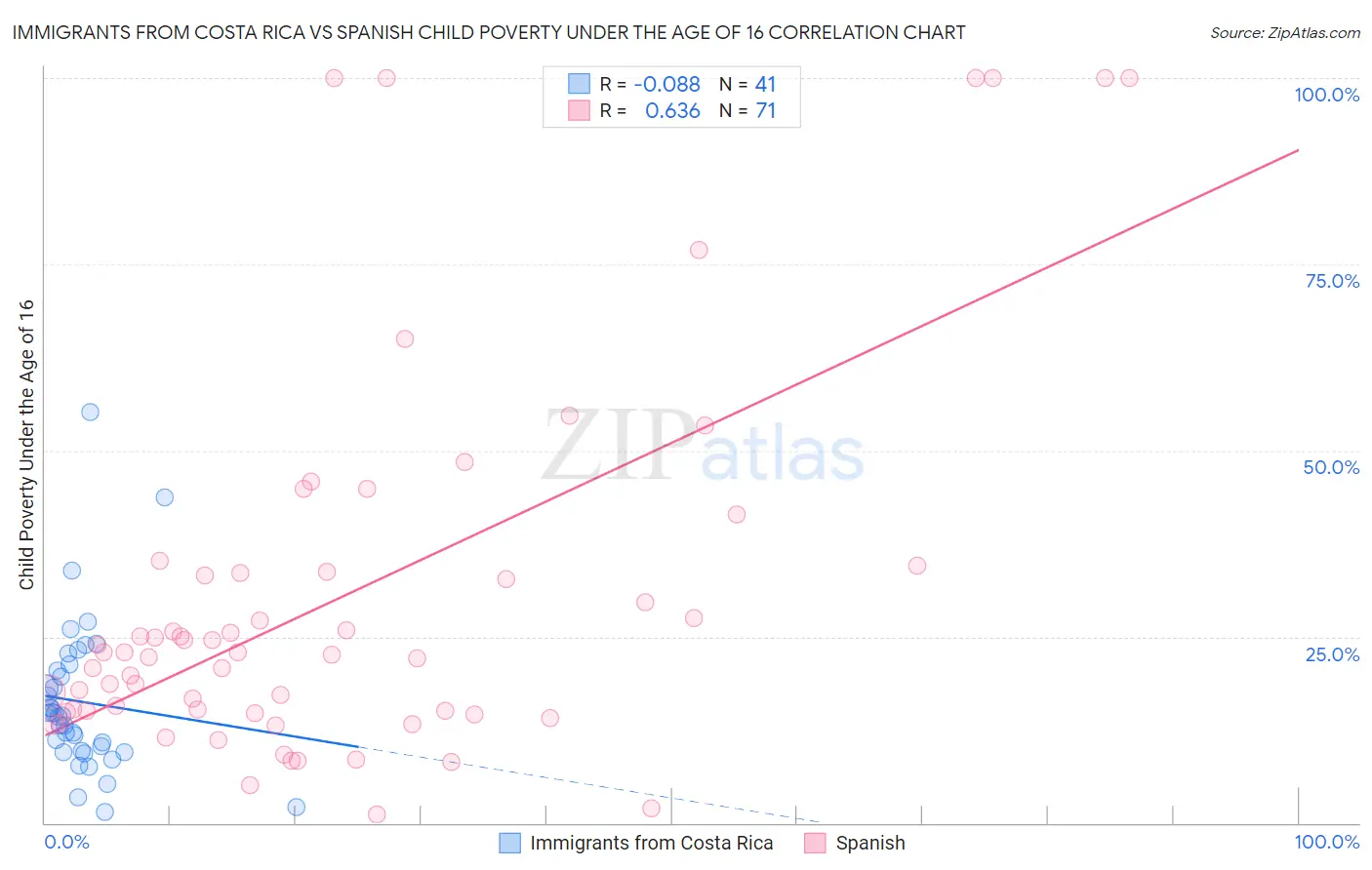 Immigrants from Costa Rica vs Spanish Child Poverty Under the Age of 16