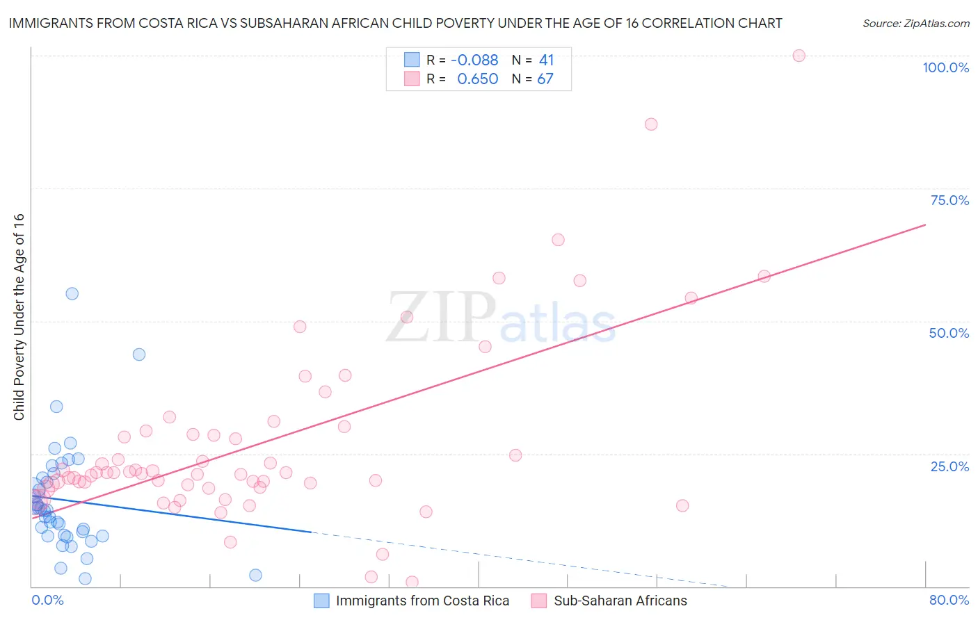 Immigrants from Costa Rica vs Subsaharan African Child Poverty Under the Age of 16