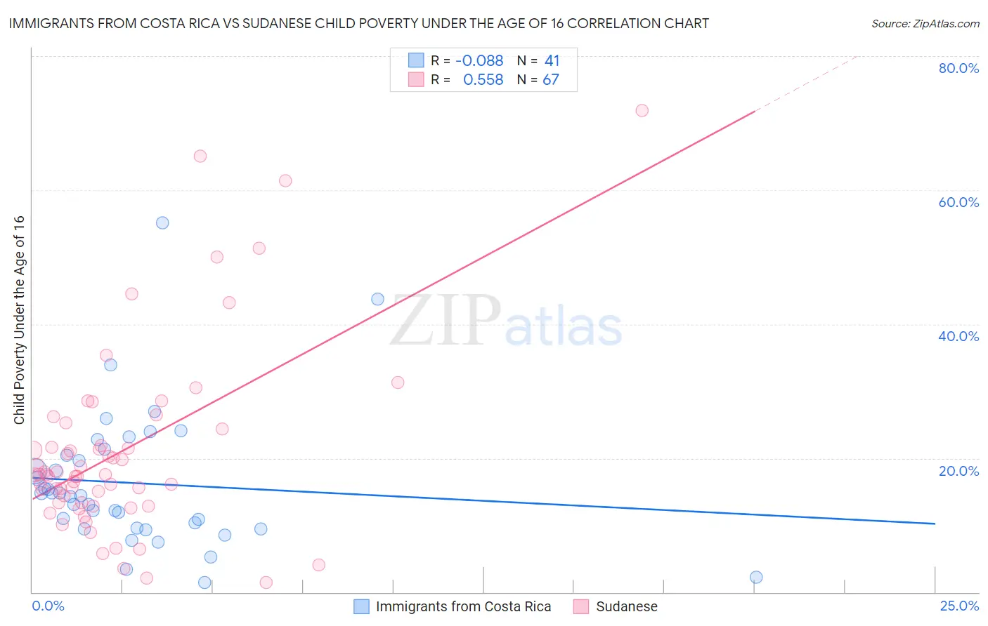 Immigrants from Costa Rica vs Sudanese Child Poverty Under the Age of 16