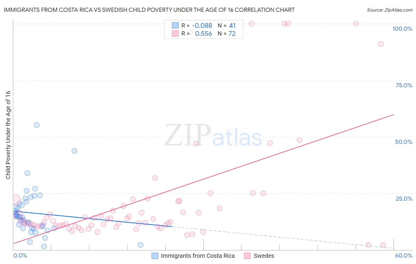 Immigrants from Costa Rica vs Swedish Child Poverty Under the Age of 16