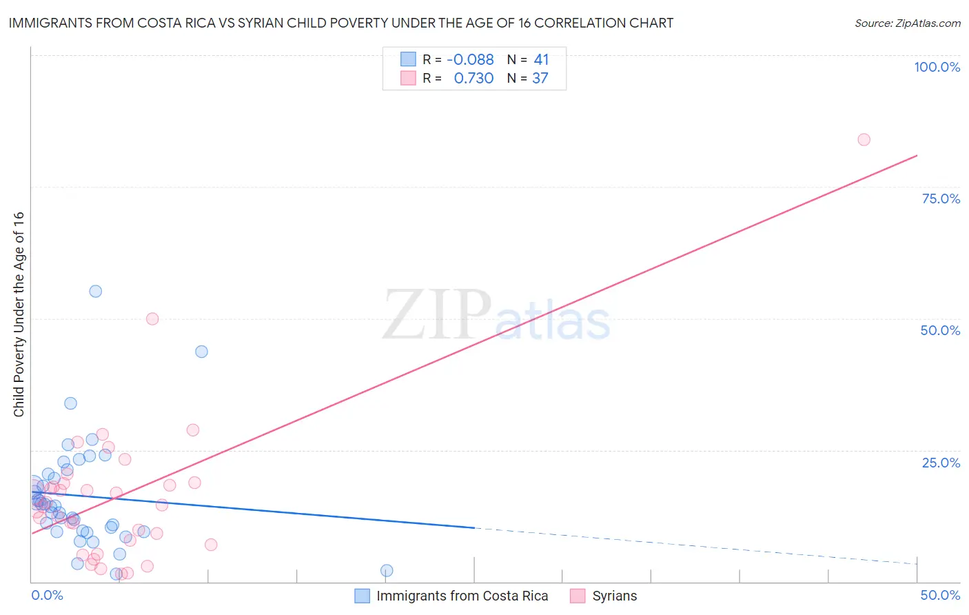 Immigrants from Costa Rica vs Syrian Child Poverty Under the Age of 16