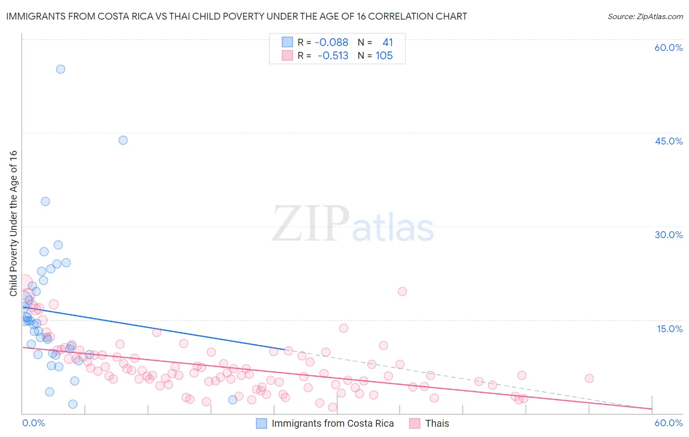 Immigrants from Costa Rica vs Thai Child Poverty Under the Age of 16