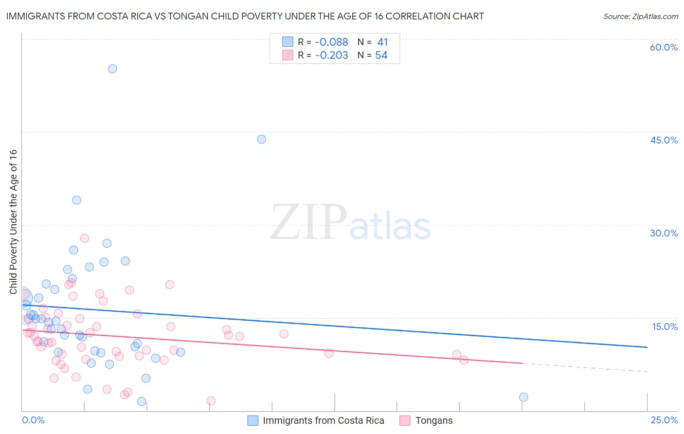 Immigrants from Costa Rica vs Tongan Child Poverty Under the Age of 16