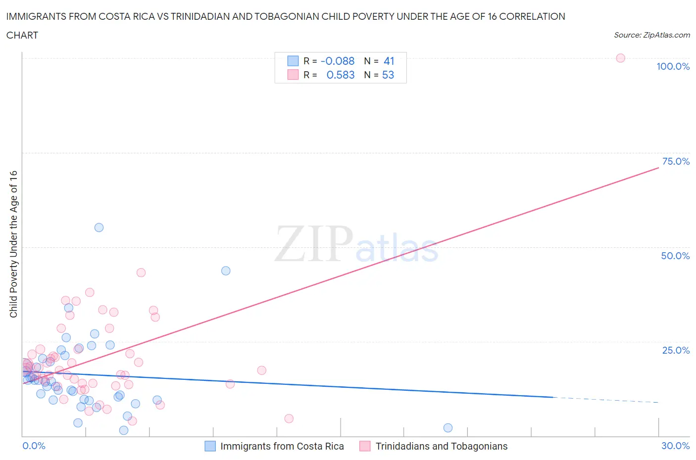 Immigrants from Costa Rica vs Trinidadian and Tobagonian Child Poverty Under the Age of 16