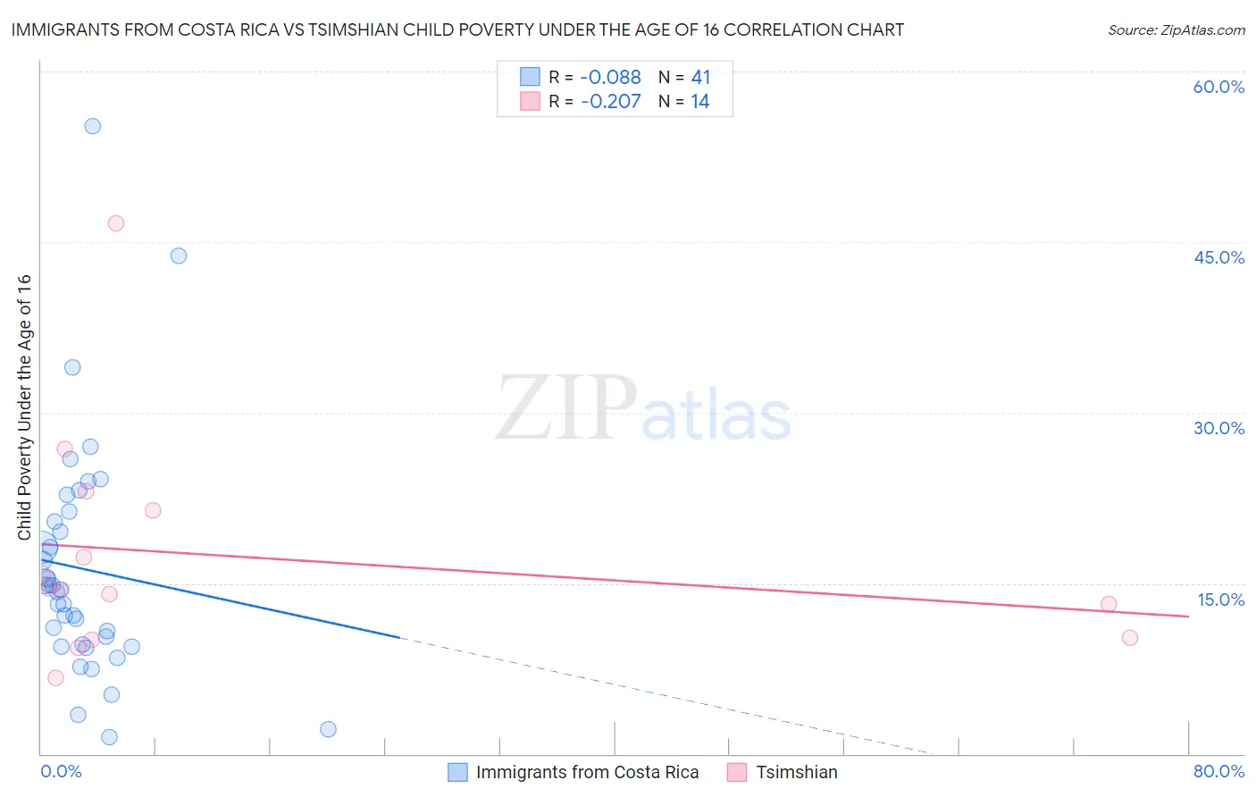 Immigrants from Costa Rica vs Tsimshian Child Poverty Under the Age of 16