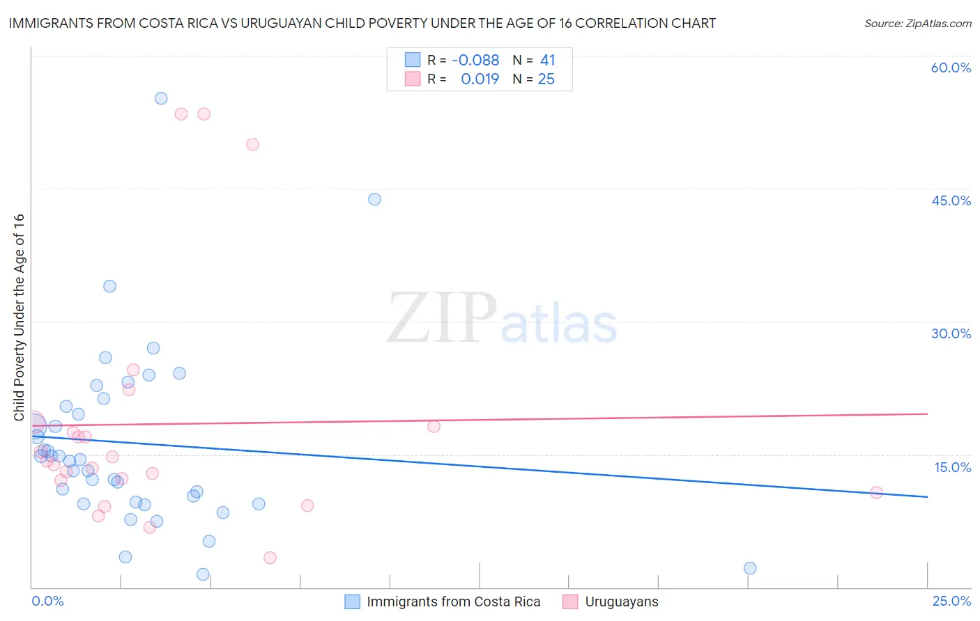 Immigrants from Costa Rica vs Uruguayan Child Poverty Under the Age of 16